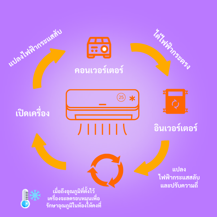 หลักการทำงานของแอร์อินเวอร์เตอร์